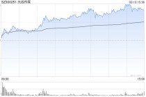 影视院线板块午后持续拉升，光线传媒涨超16%