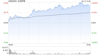影视院线板块午后持续拉升，光线传媒涨超16%