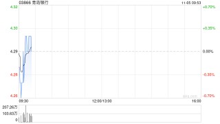 青岛银行获国信产融控股增持4998.75万股