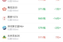 酒价内参1月29日价格发布：青花郎微幅上行1元/瓶