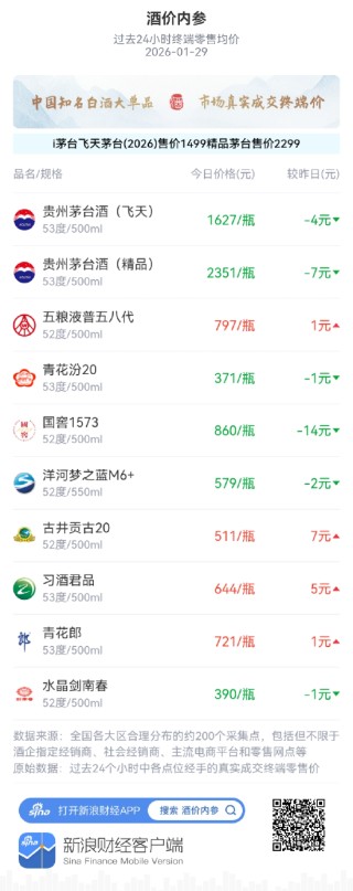 酒价内参1月29日价格发布：青花郎微幅上行1元/瓶