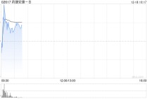 药捷安康-B盘中涨超9% 此前替恩戈替尼片获国家药监局批准纳入优先审评品种名单