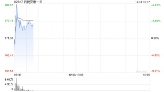 药捷安康-B盘中涨超9% 此前替恩戈替尼片获国家药监局批准纳入优先审评品种名单