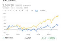 跑输大盘6年后，美国中小盘发起大反攻！摩根大通：未来3-6年或迎30%-60%超额收益