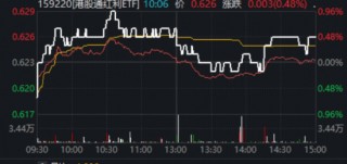 趁调整抢筹？连续第4周获净流入，港股通红利ETF（159220）场内收涨0.48%