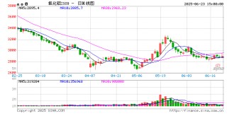 期市晨昏线6.23（晚）：雨季到来，铝土矿发运量或将下降