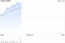 青岛银行早盘涨近5% 全年利润同比增速超20%不良率大幅改善