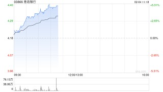 青岛银行早盘涨近5% 全年利润同比增速超20%不良率大幅改善