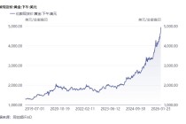 黄金站上5000美元/盎司：一场跨越50年的货币信用重估