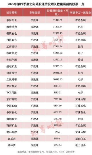 北向资金 最新动向！增持这些股