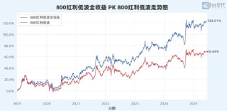 “收息天梯图”火了，关键非高低，而是你的“窗口”