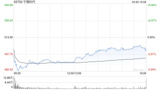 宁德时代公布2025年业绩 归母净利润约722.01亿元同比增长42.28%