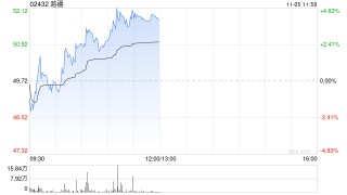越疆早盘逆势涨超3% 与蓝思科技达成深度战略合作
