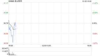 金山软件获富国基金管理有限公司增持44.88万股 每股作价约31.01港元