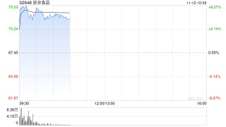安井食品盘中涨超8%再创新高 中银证券维持“买入”评级
