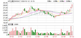 *ST立航录得6天3板