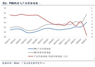 广发宏观郭磊：3月PMI主要亮点和短板简析