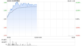 石四药集团现涨近5% 已取得有关盐酸决奈达隆片(400mg)药品生产注册批件
