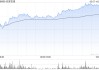 港股众安在线涨近10% 月内累涨超三成