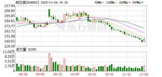 纳芯微拟回购2亿元至4亿元股份，价格上限为200元/股
