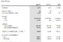 寿险巨头新业务价值分化拉大：“一哥”国寿增35.7%、太平仅增5.3%