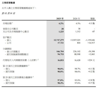 寿险巨头新业务价值分化拉大：“一哥”国寿增35.7%、太平仅增5.3%