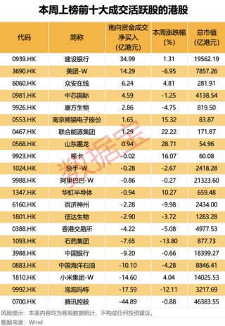 集体大跌！避险情绪升温，超17万人爆仓！南向资金连续五周净买入，盲盒龙头遭抛售