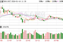 XD工业富成交额超上一日全天