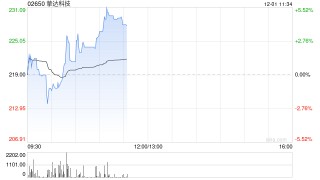 挚达科技午前涨超4% 与沙特合作签署超亿元电动汽车充电桩大单