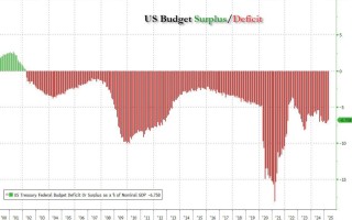 市场为何不喜欢减税法案？德银：将新增5万亿债务，“特朗普几乎没有在认真控制赤字”