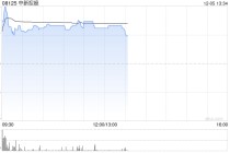 中新控股盘中一度涨超80% 计划开拓智能软件及数字化营销服务业务