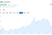 知名分析师：信贷周期已逆转，现金为王，黄金看到10000美元！