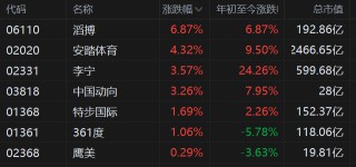 港股异动丨体育用品股拉升 安踏涨4.3% 李宁涨3.6% 冬奥会顺利举行叠加春节旺季