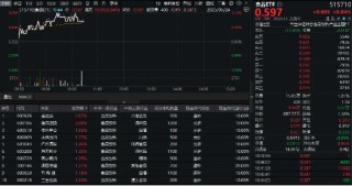 白酒龙头猛攻！茅台三大转型释放强心剂，食品ETF（515710）盘中涨超1%！