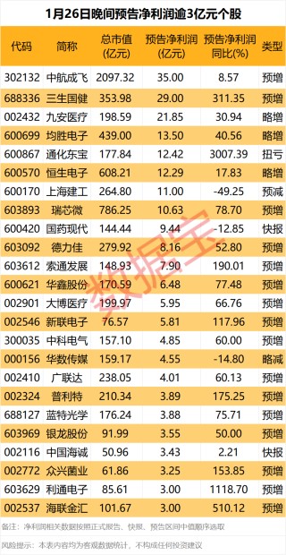 利好来了！昨晚，这些公司公告业绩大增