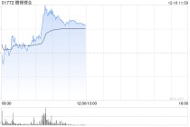 锂业股午前走高 赣锋锂业涨超3%天齐锂业涨超2%