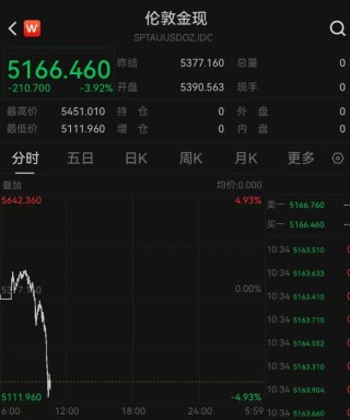 金银再次大跳水，现货黄金失守5200美元，黄金股集体跌停，多家品牌金饰克价大幅回调