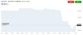 圣诞假期金属集体狂飙，金银铜再创新高，超预期经济数据打击降息预期，全球股市走低