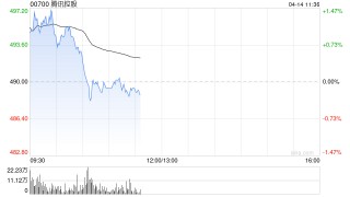 中金：维持腾讯控股“跑赢行业”评级 目标价666港元