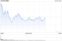 午评：港股恒指跌0.1% 科指跌0.4% 科网股分化 黄金股普跌 石油股走强 百度涨超4%