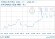 03月31日大豆油8830.00元/吨 30天上涨3.52%