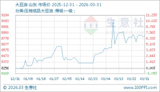 03月31日大豆油8830.00元/吨 30天上涨3.52%