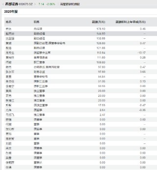2025券业薪酬镜像：高管普遍降、员工小幅涨，广发证券高管逆势加薪百万元