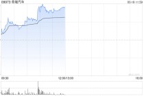 奇瑞汽车绩后涨逾8% 2025年度股东应占利润同比增加34.6%