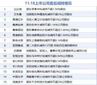 11月18日增减持汇总：康缘药业增持 高德红外等15股减持（表）