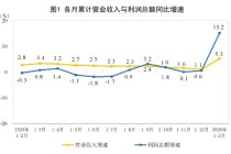 有色暴增148.2%、电子狂飙203.5%！国家统计局公布数据，前2月这些行业利润飙升，为什么？