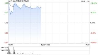 药品股早盘部分走高 山东新华制药涨逾10%三生制药涨逾7%