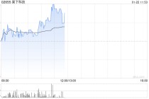 果下科技午前涨逾4% 公司将与上能电气围绕储能领域深化合作