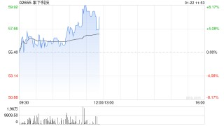 果下科技午前涨逾4% 公司将与上能电气围绕储能领域深化合作