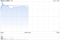 心玮医疗-B盘中涨超12% 预计2025年除税前利润约8000万元同比扭亏为盈